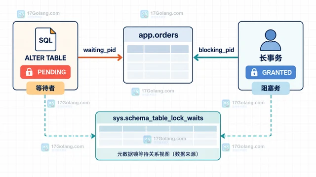 MySQL 在线 DDL 怎样评估元数据锁风险