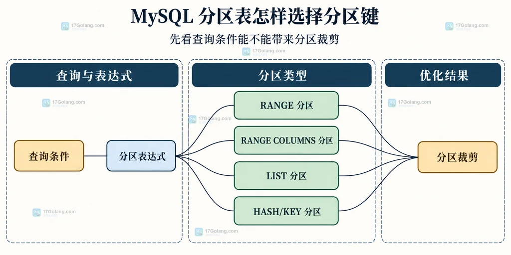 MySQL 查询条件、分区表达式、RANGE 与 COLUMNS 分区以及分区裁剪之间的静态关系说明图