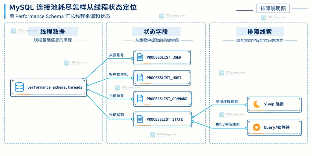 MySQL 前台线程按账号主机命令和状态分组并分流连接泄漏与慢查询的静态排障说明图