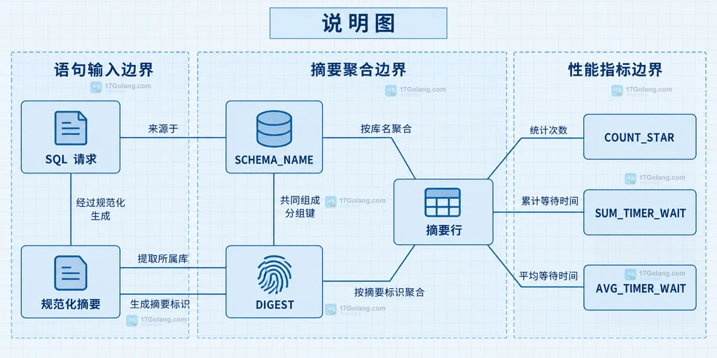 MySQL Performance Schema 从 SQL 请求到摘要行及耗时指标的静态结构说明图