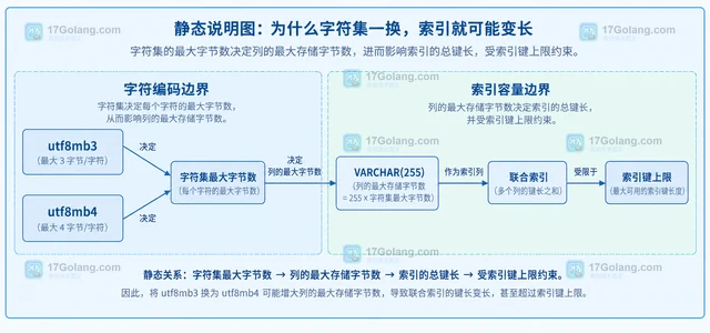 MySQL 字符集迁移怎样避免索引长度变化