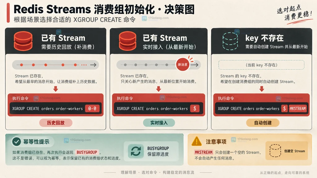 Redis XGROUP CREATE 初始化决策面板