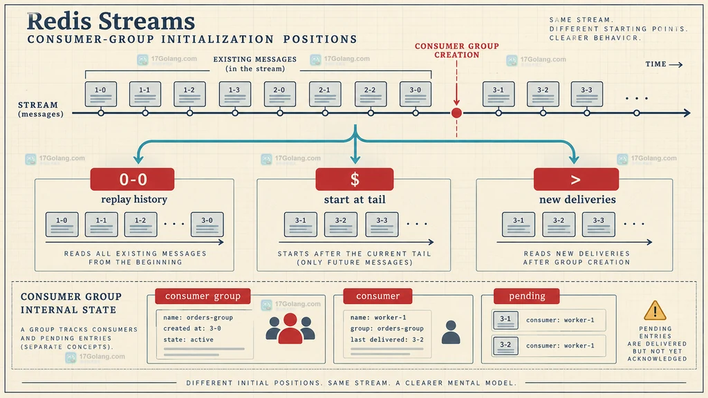 Redis Streams 消费者组起始 ID 选择关系图
