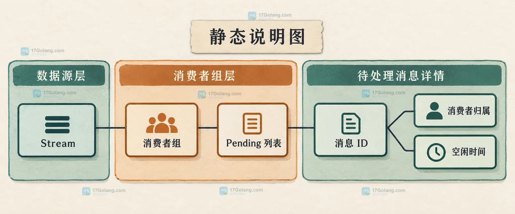 Redis Streams 中消费者组、Pending 列表、消费者和空闲时间的静态关系说明图