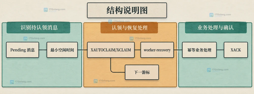 Redis Streams 中 XPENDING、XAUTOCLAIM、业务处理与 XACK 的静态边界关系图