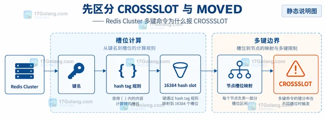 Redis Cluster 多键命令为什么报 CROSSSLOT