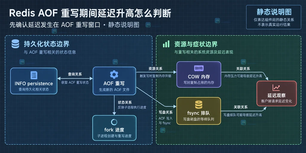 Redis AOF 重写状态、COW 内存和 fsync 指标的静态关系说明图