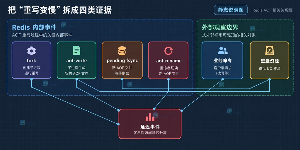 Redis AOF 延迟证据与排查分支的静态关系说明图