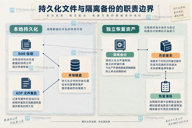 Redis RDB 和 AOF 如何按恢复目标选择