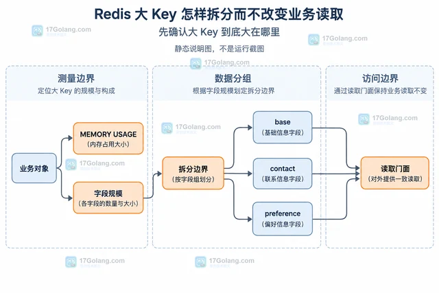 Redis 大 Key 怎样拆分而不改变业务读取