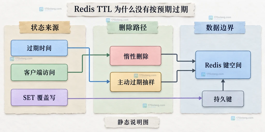 Redis 过期时间、客户端访问、惰性删除、主动过期抽样与覆盖写边界的静态关系说明图