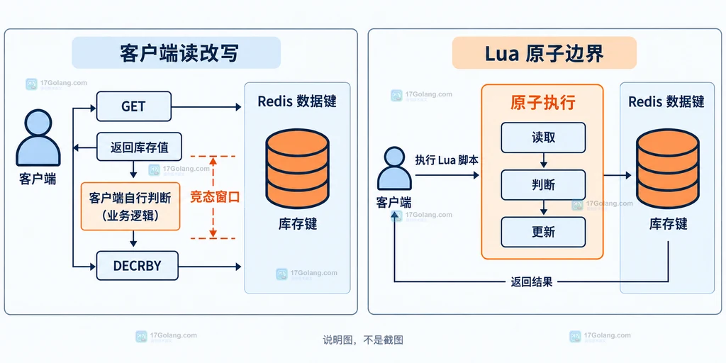 Redis Lua 原子扣减脚本的 KEYS ARGV 输入、库存检查、DECRBY 更新和返回值结构说明图
