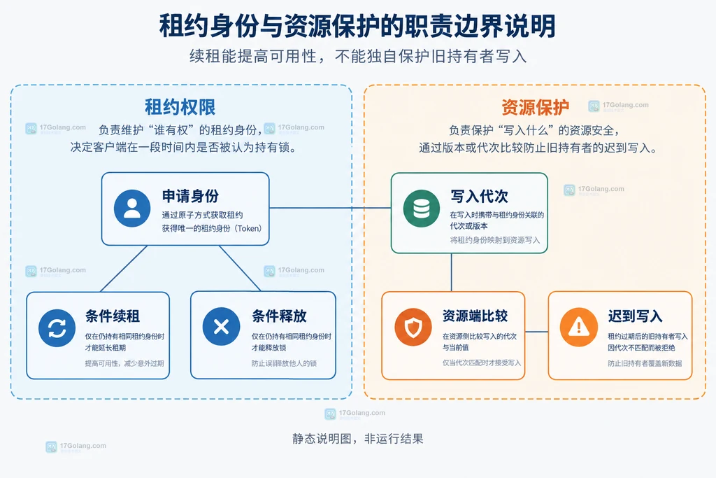 租约身份与资源端代次保护分别承担不同职责
