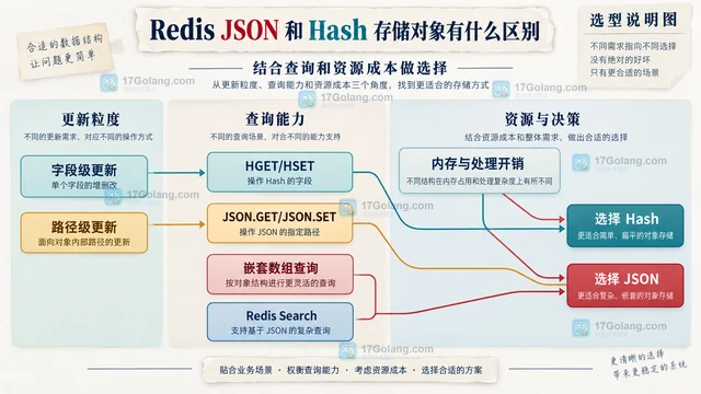 Redis JSON 和 Hash 存储对象有什么区别