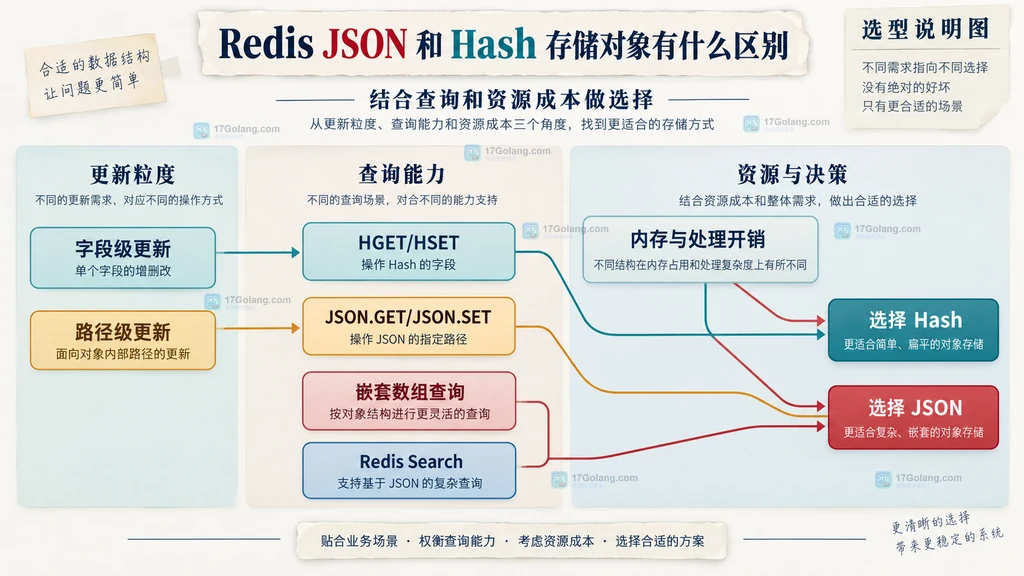Redis Hash 与 JSON 按更新粒度查询能力和资源成本进行选型的关系说明图