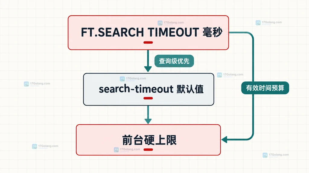 Redis Search 查询 TIMEOUT、search-timeout 默认值与前台硬上限的关系说明图