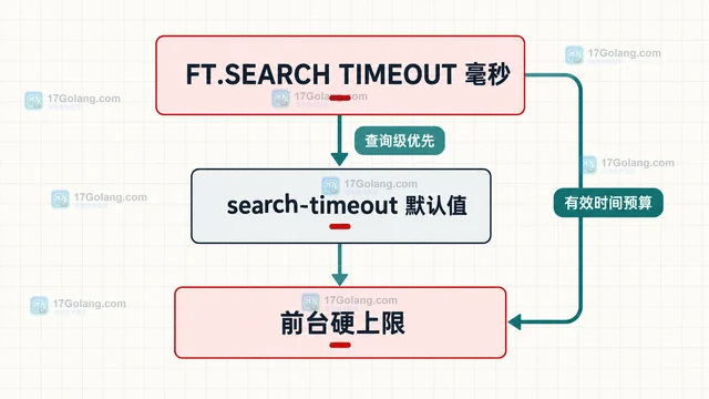 Redis Search 查询超时怎样设置上限