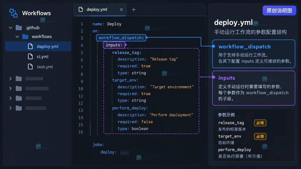 原创 GitHub Actions 工作流编辑器说明图显示 workflow_dispatch 与 inputs 参数层级