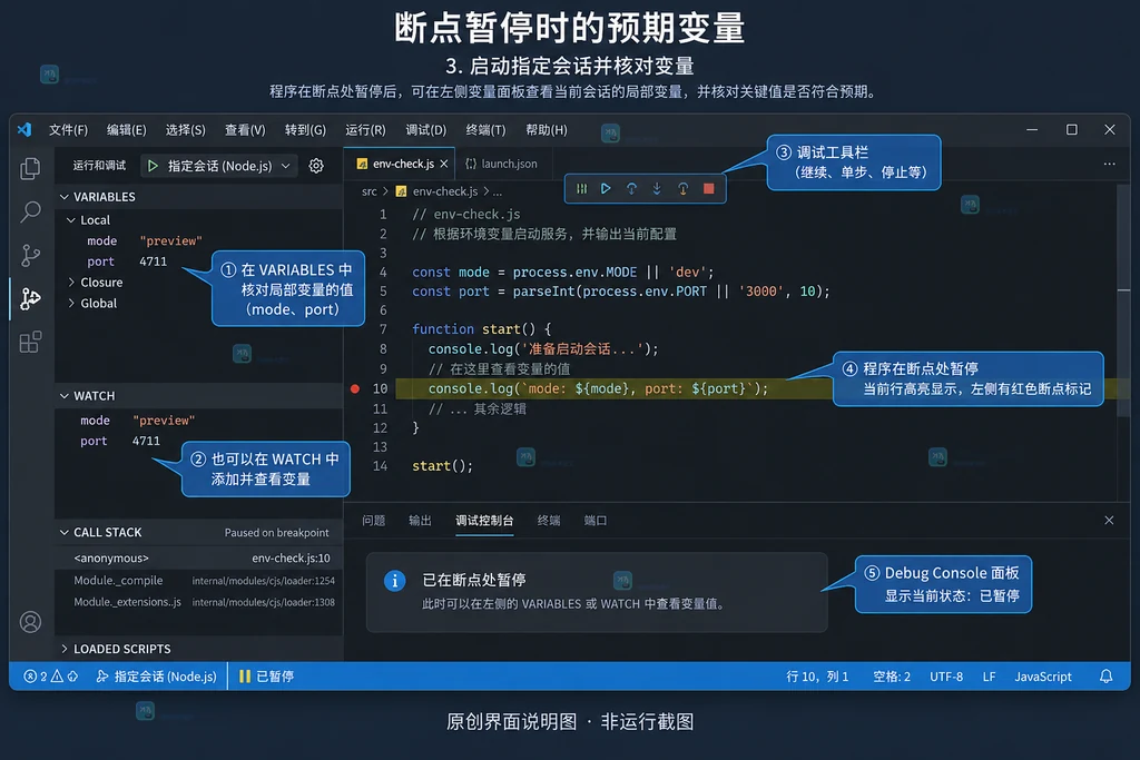 调试暂停时局部变量mode与port的预期值说明