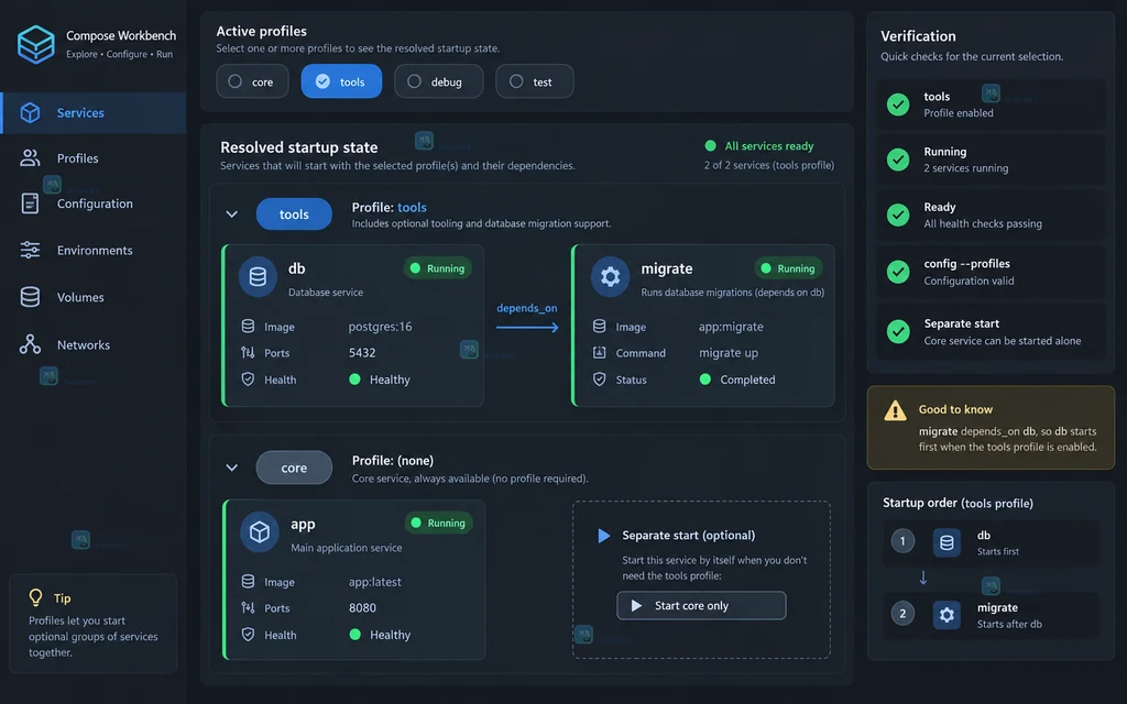 Docker Compose profiles 说明图：migrate tools 服务通过 depends_on 指向 db data 服务并显示 profile 边界