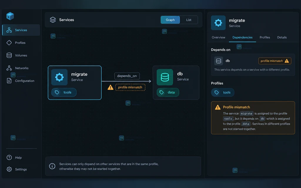 Docker Compose profiles 结果说明图：tools profile 已启用，migrate 与 db 显示 ready 并在验证面板中确认启动范围