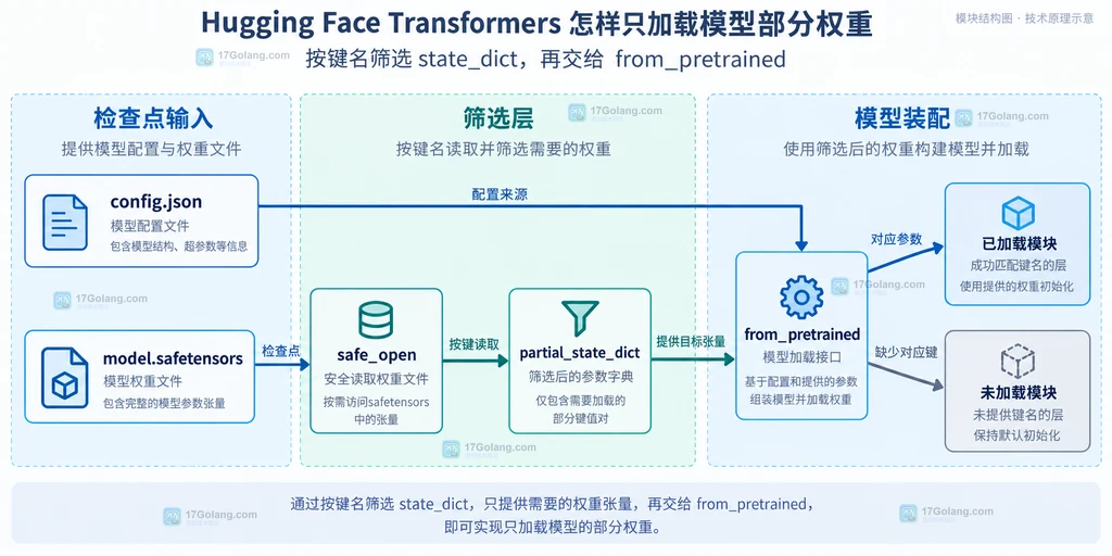 device_map、max_memory、GPU、CPU、磁盘卸载和 hf_device_map 的静态设备边界说明图