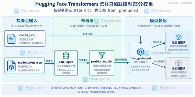 Hugging Face Transformers 怎样只加载模型部分权重
