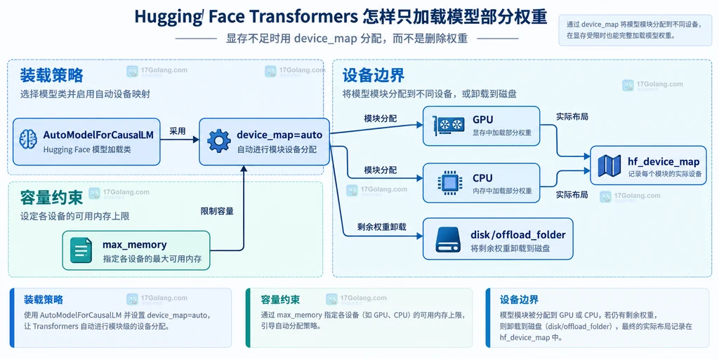 config.json、safetensors、safe_open、partial_state_dict 与模型模块之间的静态关系说明图