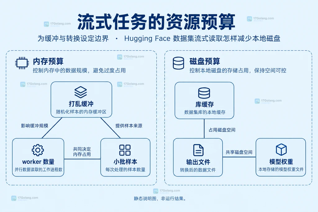 打乱缓冲、预处理、缓存与输出的资源职责说明