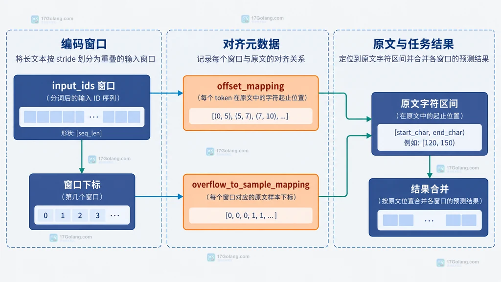 原始文本、tokenizer、max_length、stride、input_ids 窗口和 attention_mask 的静态关系说明图