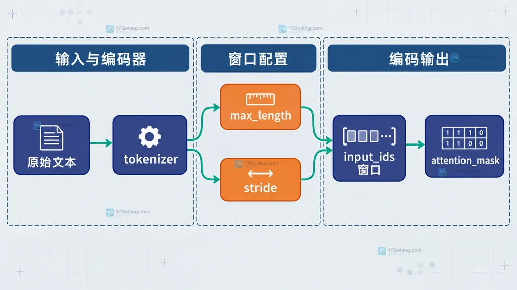 input_ids 窗口、overflow_to_sample_mapping、offset_mapping 和原文字符区间的静态对齐关系说明图