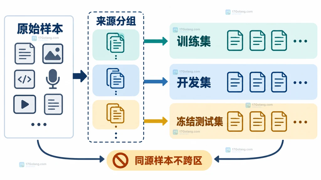 从原始样本按来源实体分组后分配到训练集开发集和冻结测试集的结构说明图