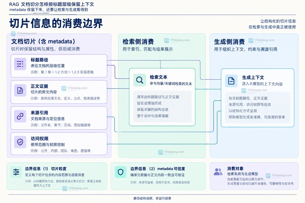检索文本生成上下文引用和权限的职责边界静态说明