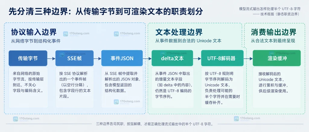 流式输出中的传输字节、SSE事件和UTF-8解码三层静态关系说明图