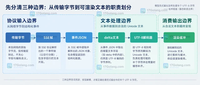 模型流式输出怎样处理半个 UTF-8 字符