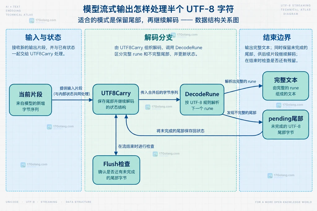 UTF8Carry缓存器中完整rune输出与尾部字节暂存的静态数据关系图