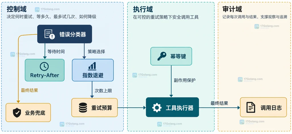 错误分类器、Retry-After、指数退避、重试预算和幂等键的静态关系图