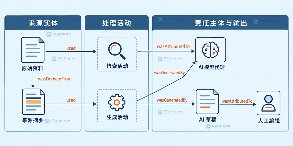 AI 内容溯源中来源实体、检索生成活动和责任主体的静态关系说明图