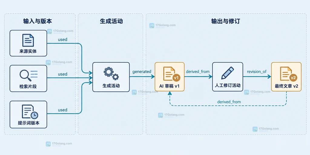 AI 生成内容引用链从检索片段到草稿版本再到人工修订的静态关系说明图