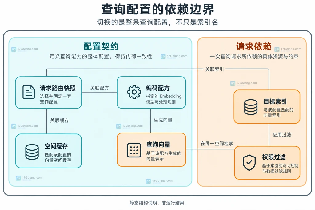 请求配置同时约束编码配方、目标索引、空间缓存和权限过滤