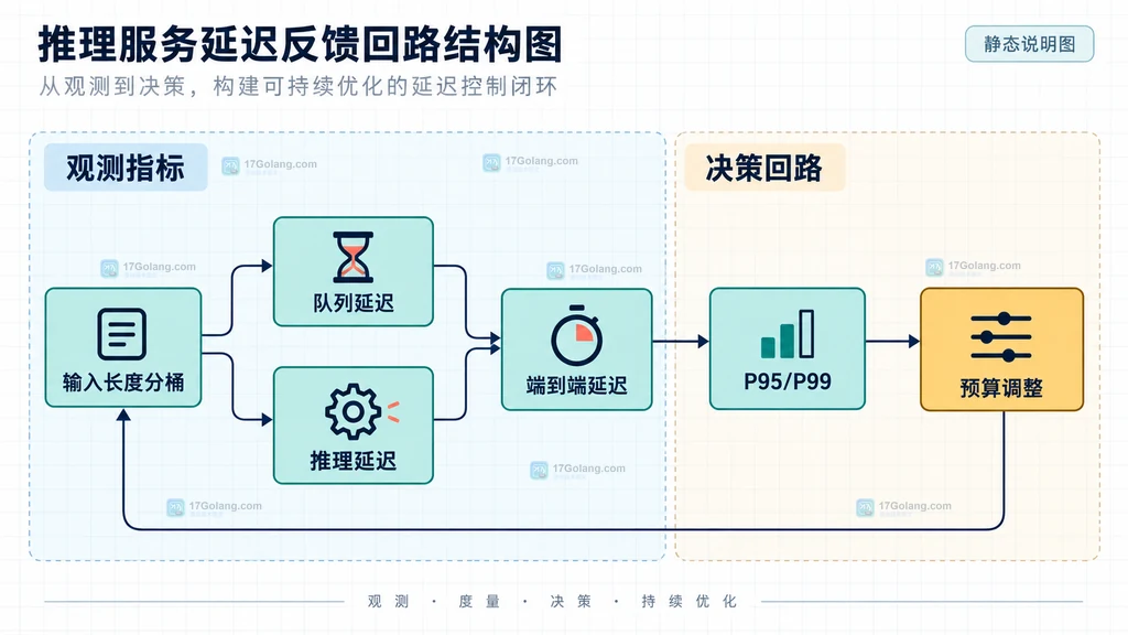 按输入长度分桶并根据队列延迟、推理延迟和 P95/P99 调整预算的原创静态说明图