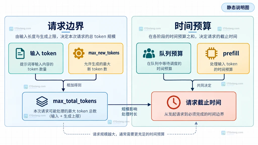 输入 token、max_new_tokens、max_total_tokens 与队列和请求截止时间之间关系的原创静态说明图