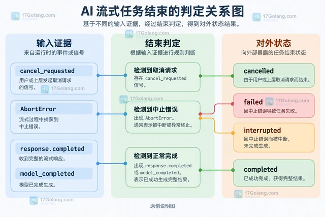 AI 应用怎样区分用户取消和模型完成