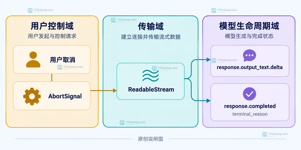 AI 流式任务终止原因与最终状态映射的静态关系说明图