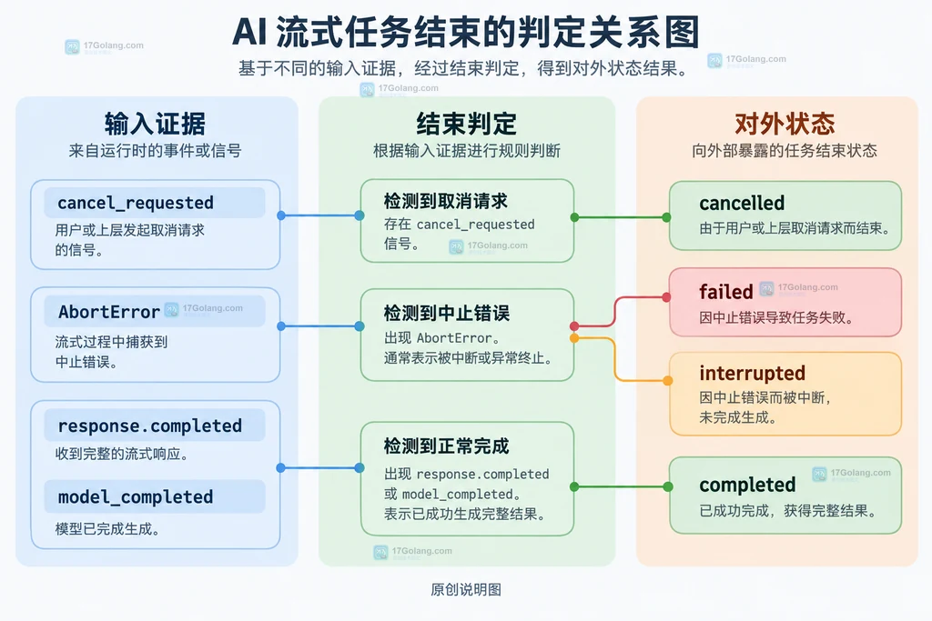 AI 流式请求中用户控制、传输流和模型生命周期的静态关系说明图