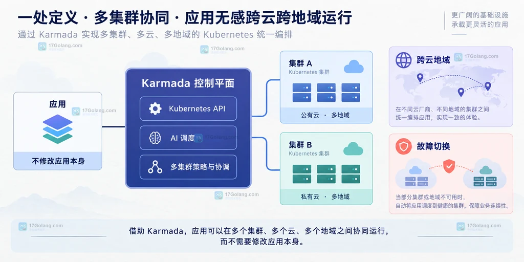 Karmada 控制平面与多个 Kubernetes 集群、跨云地域、故障切换和 AI 调度场景关系的静态说明图