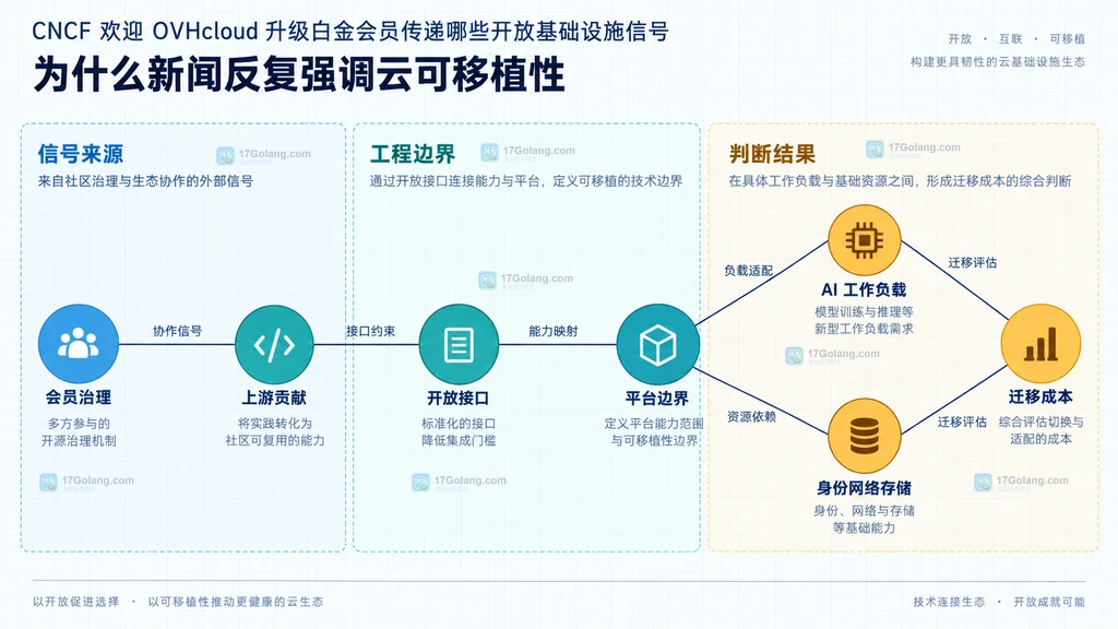 从会员治理、上游贡献、开放接口到迁移成本的云可移植性判断关系原创静态说明图