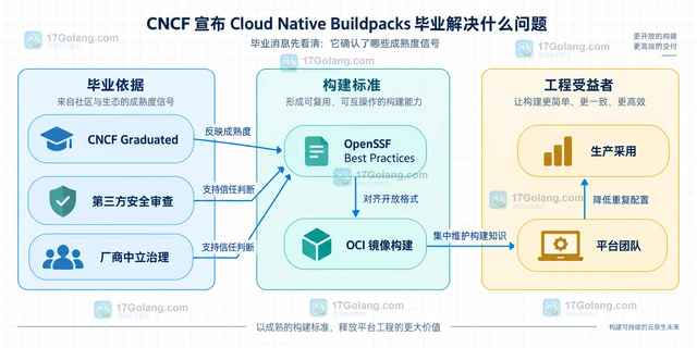 CNCF 宣布 Cloud Native Buildpacks 毕业解决什么问题
