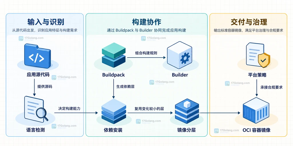 应用源代码、语言检测、依赖安装、Buildpack、Builder、镜像分层、OCI 容器镜像与平台策略关系的原创静态说明图