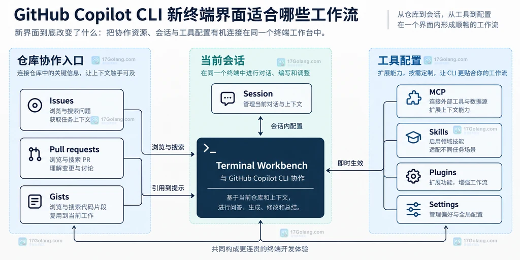 Copilot CLI 新终端界面把会话、Issue、Pull Request、Gist 和工具配置组织在同一个工作台中的原创说明图